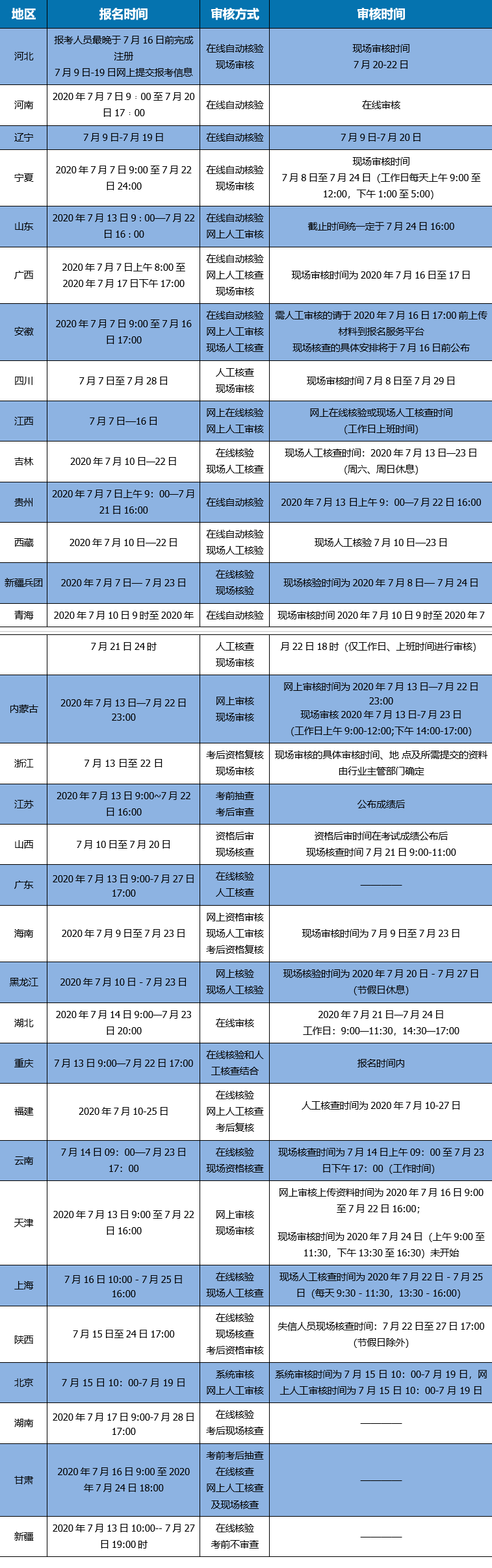 新增多地区!2020年31省一级建造师报考时间汇总(最新发布)