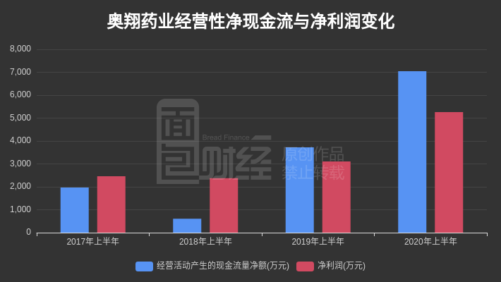 净利润|奥翔药业：2020年上半年归母净利润5259.80万元，同比增长69.46%