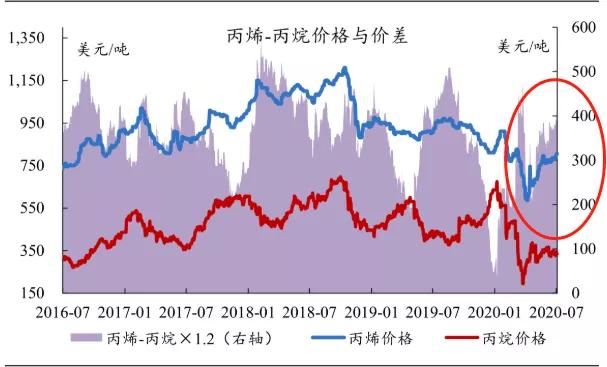 丙烯产业链梳理,行业竞争格局如何?_聚丙烯