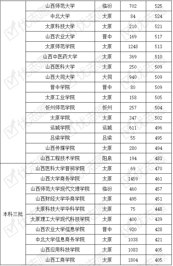 山西省|山西省内哪所高校受考生欢迎？这所211大学性价比高值得报！