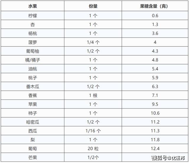 哪些水果的果糖含量高?