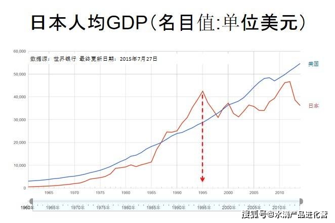 日本人均gdp