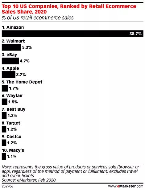 消息资讯|沃尔玛将推出Walmart+会员，与亚马逊正面PK有几分胜算？