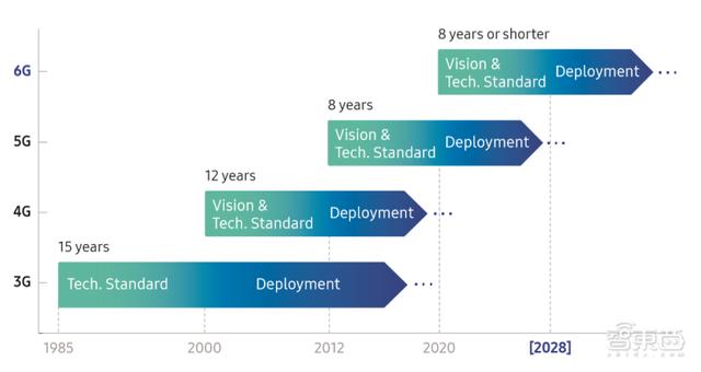 白皮书|5G还没捂热乎，6G就来了？三星刚刚发布6G白皮书