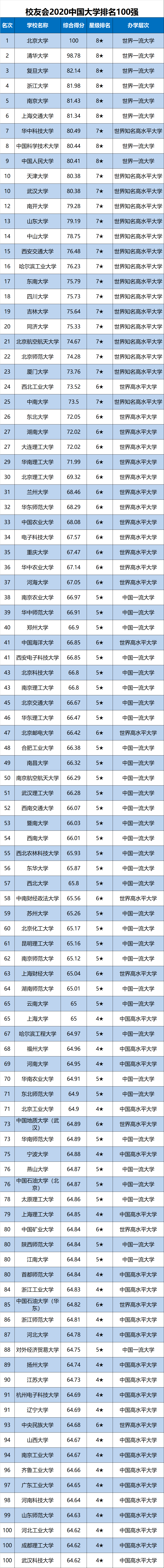 全国|校友会2020中国大学专利奖排名100强发布，清华大学第1，天津大学前,3