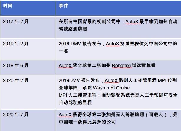 消息资讯|AutoX获全球第二张、中国首个加州全无人驾驶载人牌照