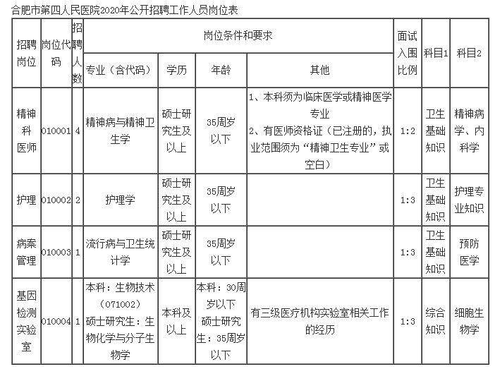 考德上2020合肥市第四人民医院公开招聘工作人员8人公告