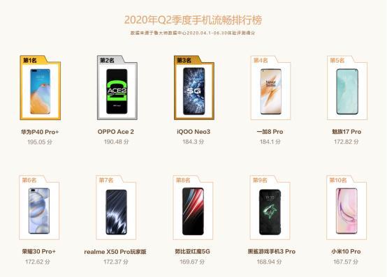 封王|上半年最流畅手机TOP10：华为P40封王，OV两款手机吊打小米10