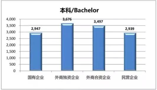 【BCG实习】工作10年，月薪过万者不足3成！这三个行业工资水平最高