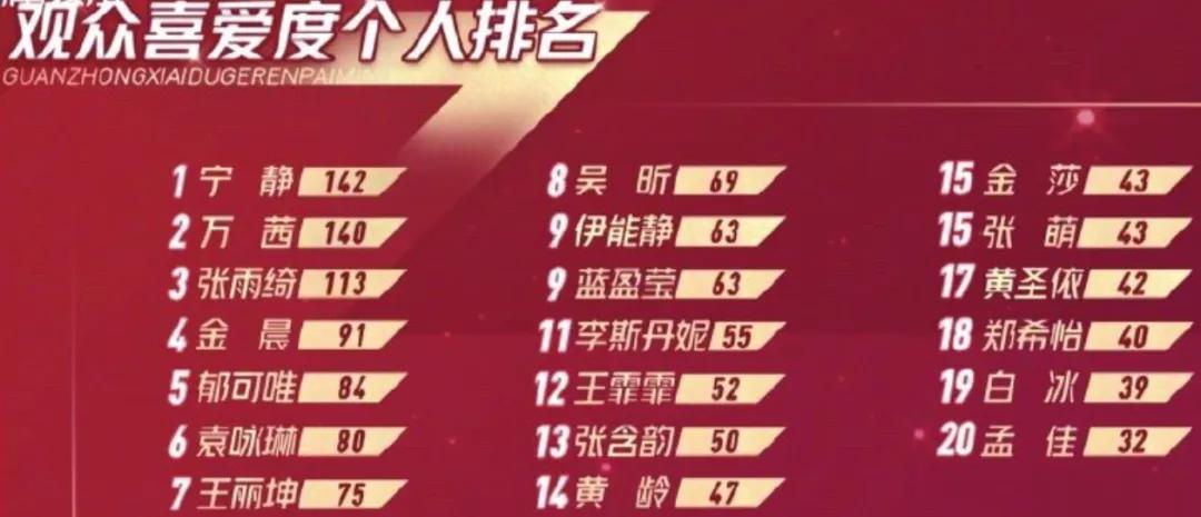 浪姐“皇族”万茜真的最受观众喜爱吗?