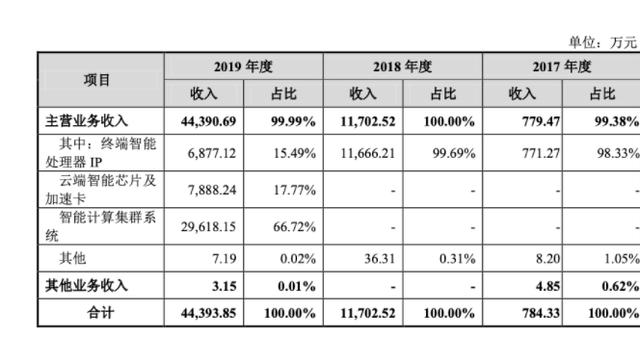 华为|AI芯片第1股寒武纪，失去客户华为变劲敌，捧太高或落割韭菜骂名