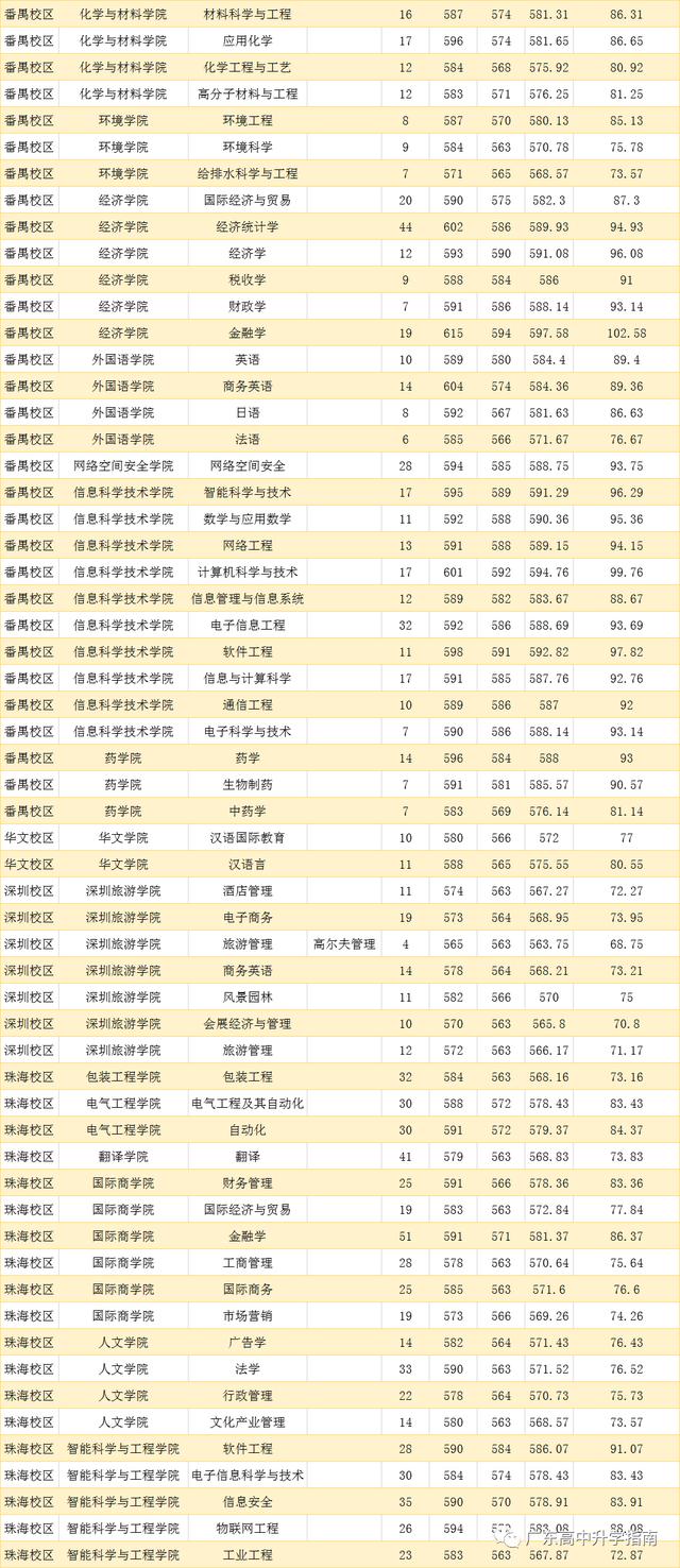 近3年广东艺术类录取分数统计表