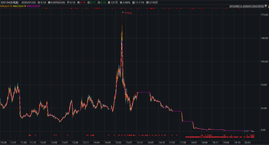 股价|乐视“南柯一梦”:股价仅剩1毛8 股民想要赔偿恐等FF上市