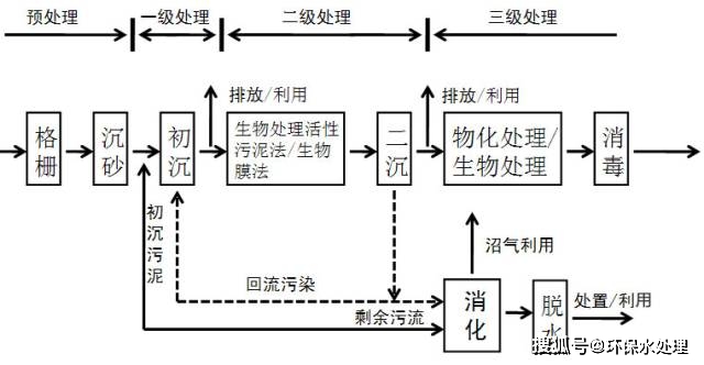 sbr工艺仍在发展中,目前在基本工艺基础上也开发了一些特色的工艺,如