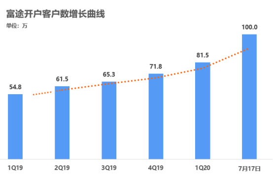 企业|富途客户数突破百万！跻身“百万级”客户券商行列