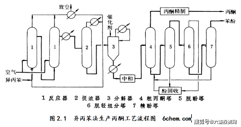 图2.1 异丙苯法生产苯酚工艺流程图