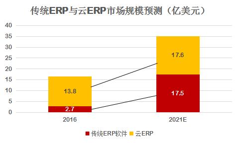 用友gdp(3)