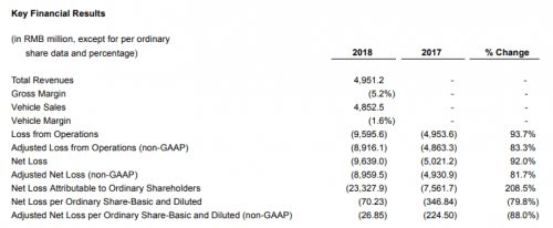 人民币|原创股价暴涨超6倍又跌9%，蔚来或难扮演“中国特斯拉”