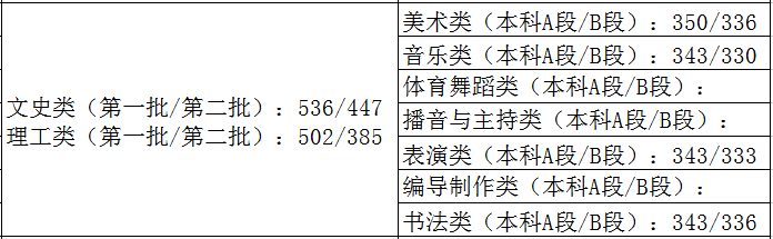 河南省艺术类大排名_河南高招艺术类本科A段开录