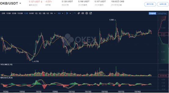 平台|今日要闻：沪指高开今日收复3300点，平台币OKB出现变盘信号