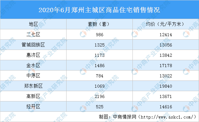 2020上半年郑州各区g_郑州各区房价分布图
