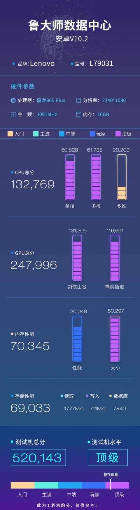 联想|骁龙865 Plus鲁大师跑分曝光：华硕ROG 3 vs 联想拯救者谁更强？