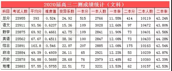 考多少分可以上本科?