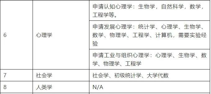 实习|干货：本科申美研对口专业查询表