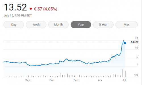 人民币|原创股价暴涨超6倍又跌9%，蔚来或难扮演“中国特斯拉”