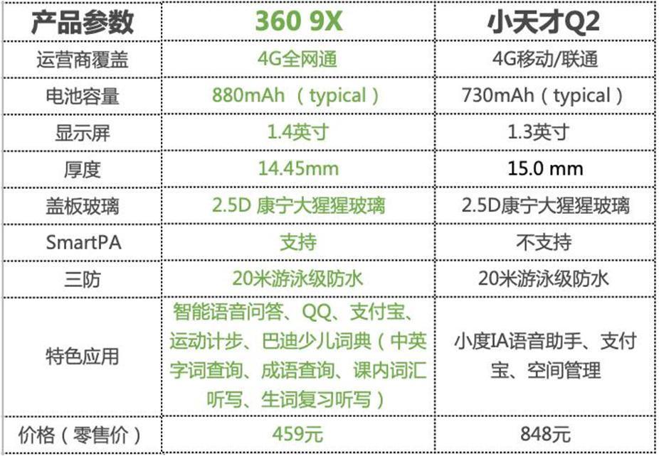 很多家长也被"小天才"三个字吸引,而360早在2014年就发布了全球第一款