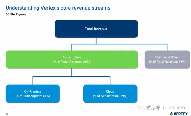 Vertex|税务软件公司Vertex冲刺美股：拟募资3亿美元 路演PPT曝光