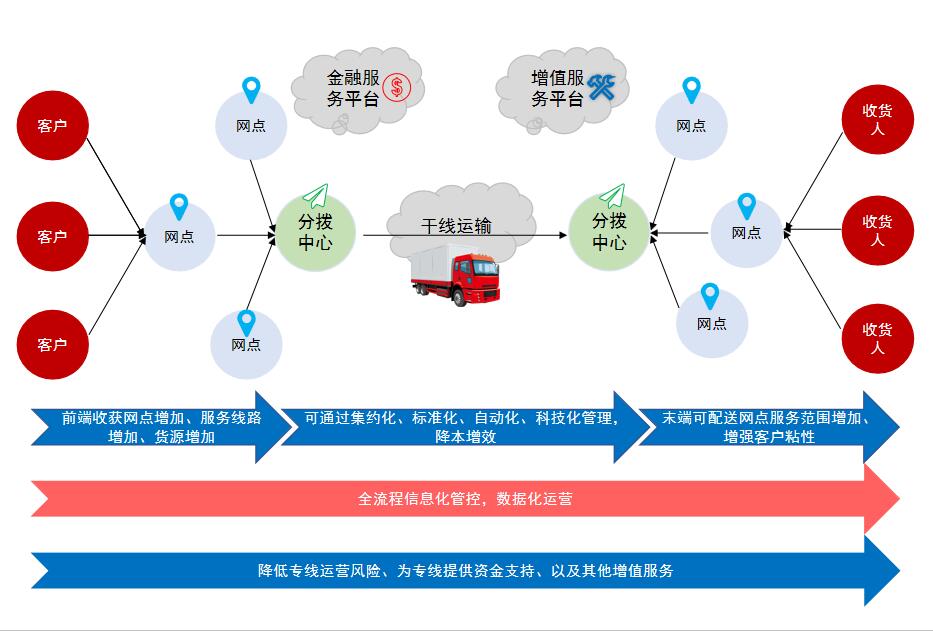 网络货运平台促进公路货运物流环节高效联动