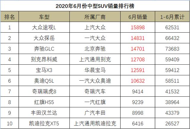 6月份中型suv销量排行,大众包揽冠亚军,红旗hs5力压汉兰达