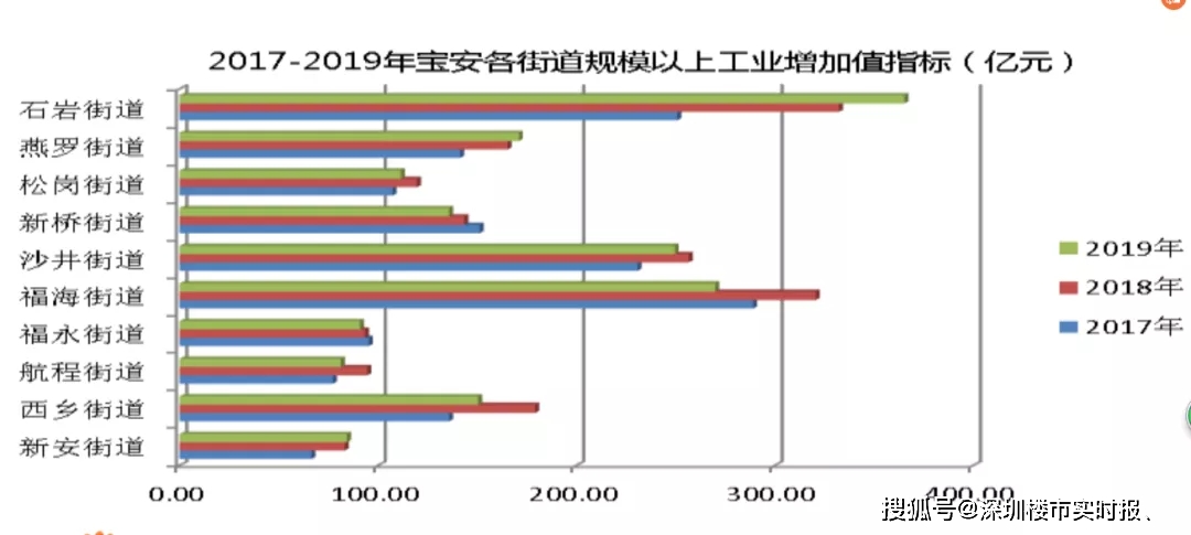 2021石岩街道gdp_东莞各镇街15年GDP排行