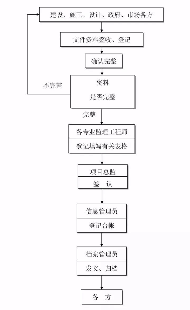 赶快收藏 | 全过程工程咨询完整的全流程图!