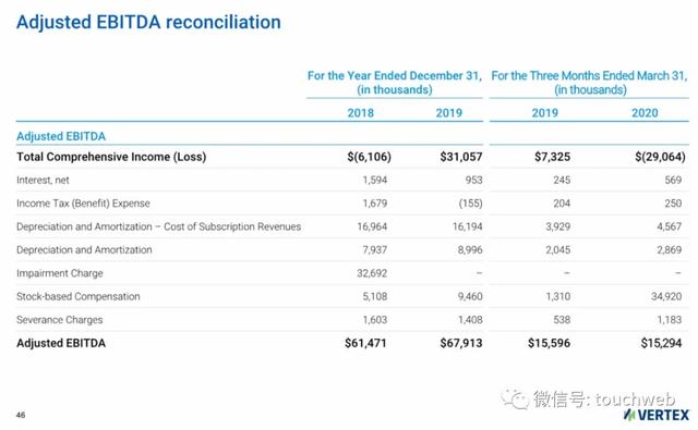 Vertex|税务软件公司Vertex冲刺美股：拟募资3亿美元 路演PPT曝光