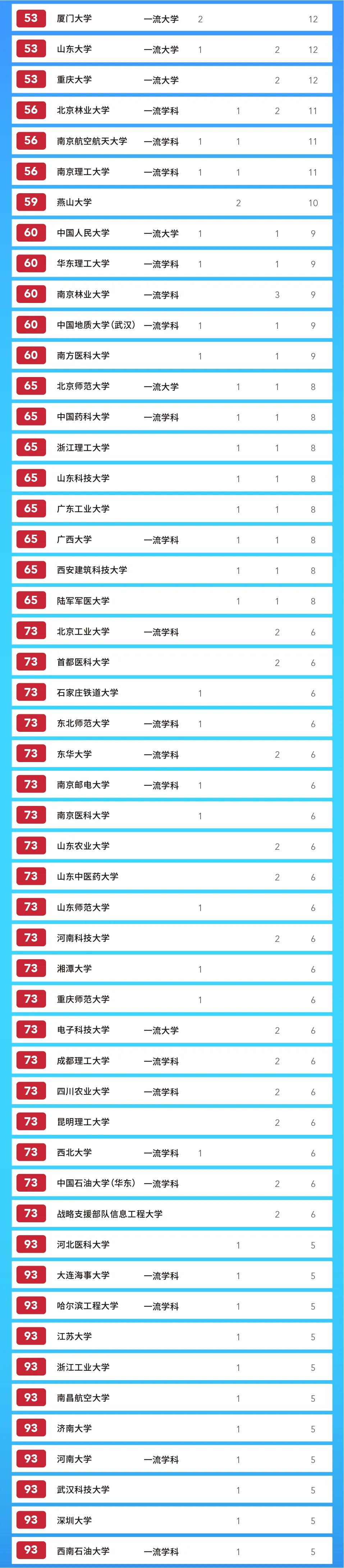 高校|“双一流”建设以来，哪些高校获“三大奖”最多？