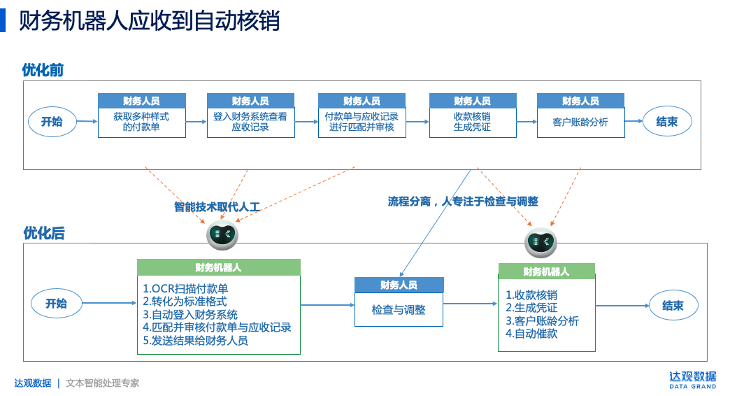 达观智能财务机器人在应收应付管理中的应用