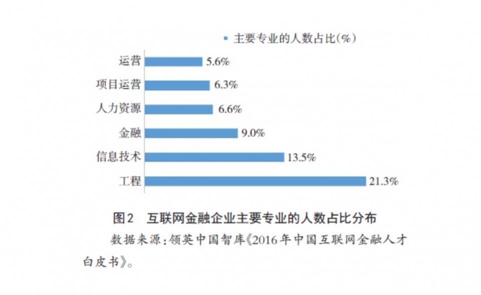 互联网金融行业人才需求与职业院校专业设置匹配分析