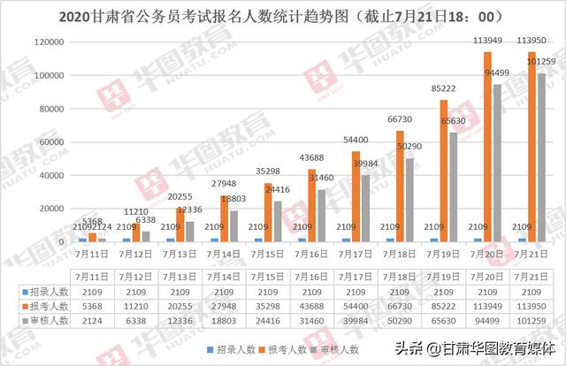 甘肃省人口数量_2019甘肃省公务员考试报名人数统计 37442人过审 仅剩11个职位无(3)