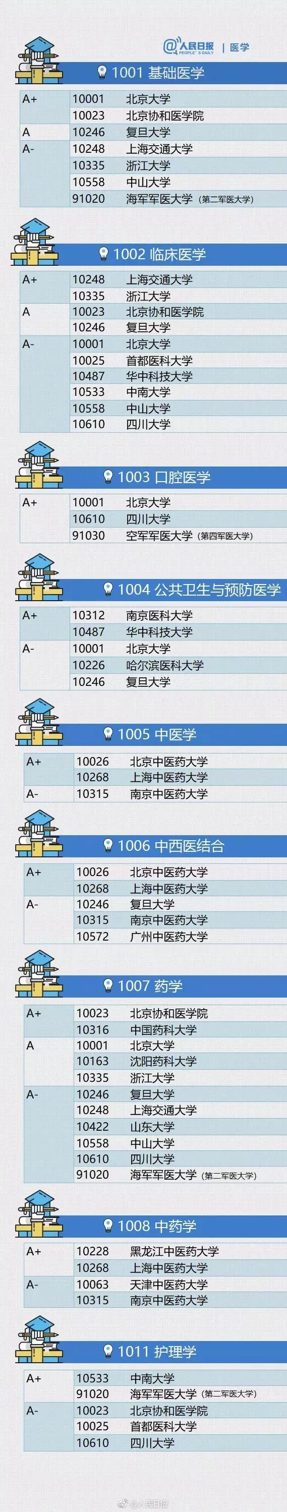 学科|考研7大学科院校权威排名！