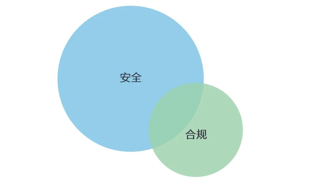 安全与合规的关系