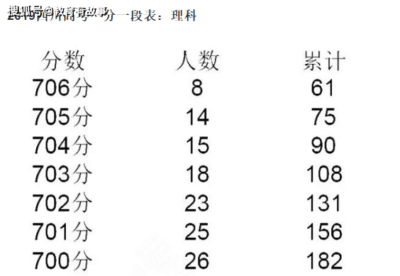 原创我国高考最苦的8个省，报考人数超50万，2个省700分无缘清华北大