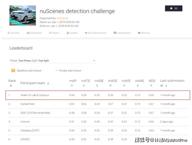 检测|华为荣获ICRA2020 国际自动驾驶3D目标检测挑战赛冠军