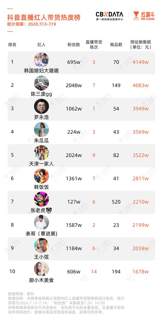 抖音直播一天能卖多少