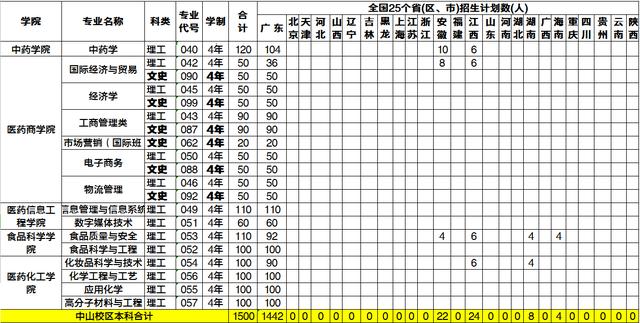 2020年药学排名_重磅!2020年河南医学专升本高校综合实力排行榜