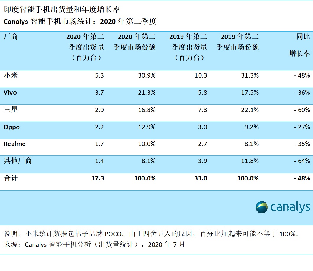 Canalys|面对中国手机厂商的联合围剿，三星手机节节败退