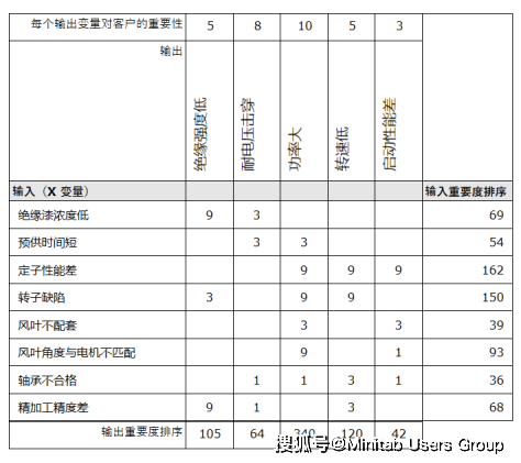 因果矩阵为后续的测量以及收集数据工作奠定了基础,它是过程分析的