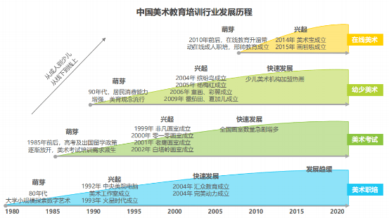 2020年中国少儿美术在线教育培训行业市场分析半岛体育(图2)