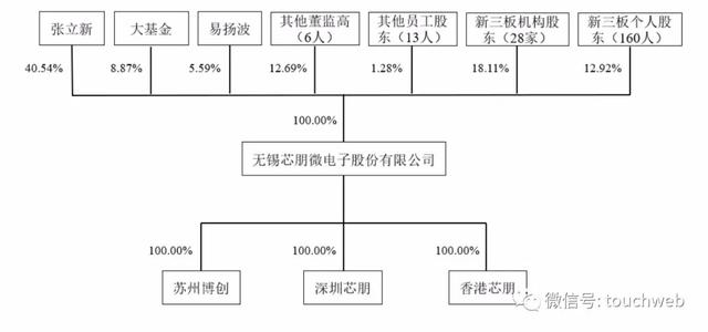 微电子|芯朋微科创板上市：市值超140亿 大基金为第二大股东